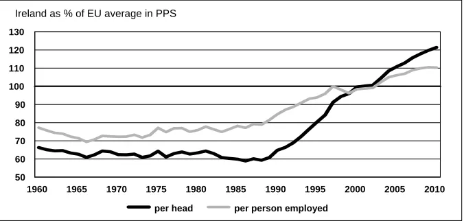 Figure 5.1: GNP Per Head Relative to EU-15 Average 