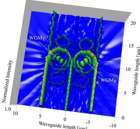 Figure 2:  The graphical results of the wave propagation in the system in Figure 1 using the Optiwave program, where the input light source wavelength cenetr is at 1.55 µm, 