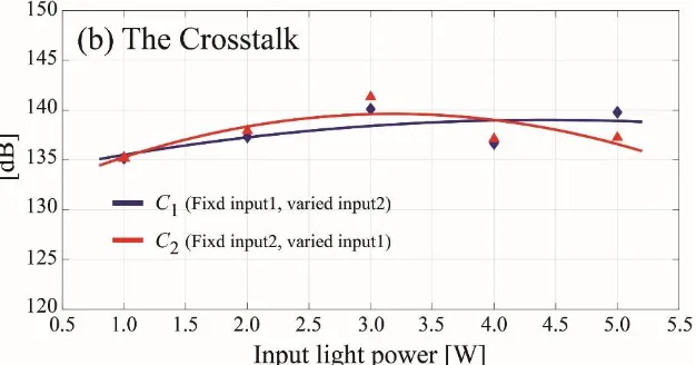 Figure 5:   Plot of  the relationship of the change in the  crosstalk and the input power, from which the Kerr-Vernier effect lead the shifted wavelength of the two channels, where one of the input power is fixed to 1 W, the another one is varied from 1 W 