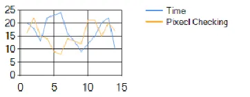 Figure 10  Frame 4          (e) Pixel moves from old value to new value and gives a variation in time