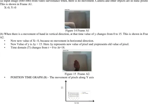 Figure 14 Frame A1 (b) When there is a movement of hand in vertical direction, at that time value of y changes from 0 to 15
