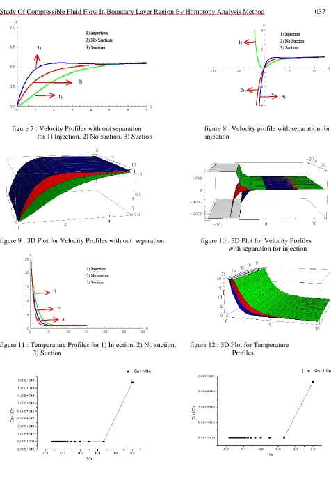 figure 9 : 3D Plot for Velocity Profiles with out  separation                     figure 10 : 3D Plot for Velocity Profiles                                                                                                                       with separation for injection   