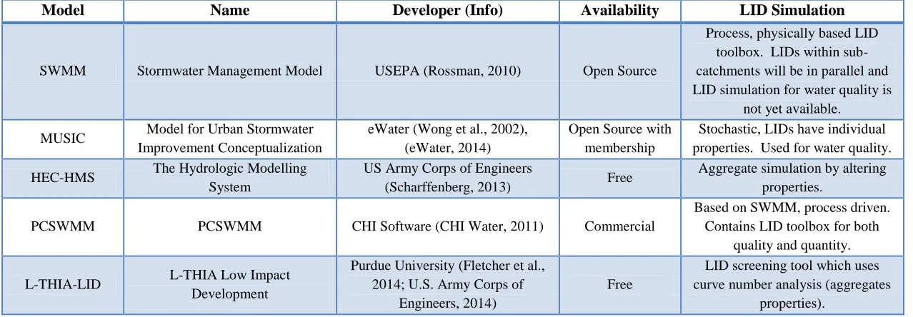 Table 2-3 LID representation in modelling 