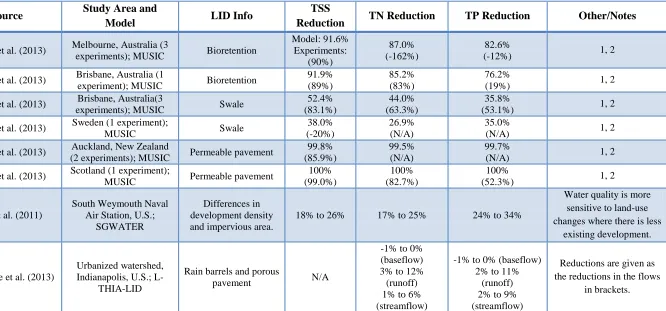 Table 2-5 Percent reductions in pollutant loading from simulated LIDs 