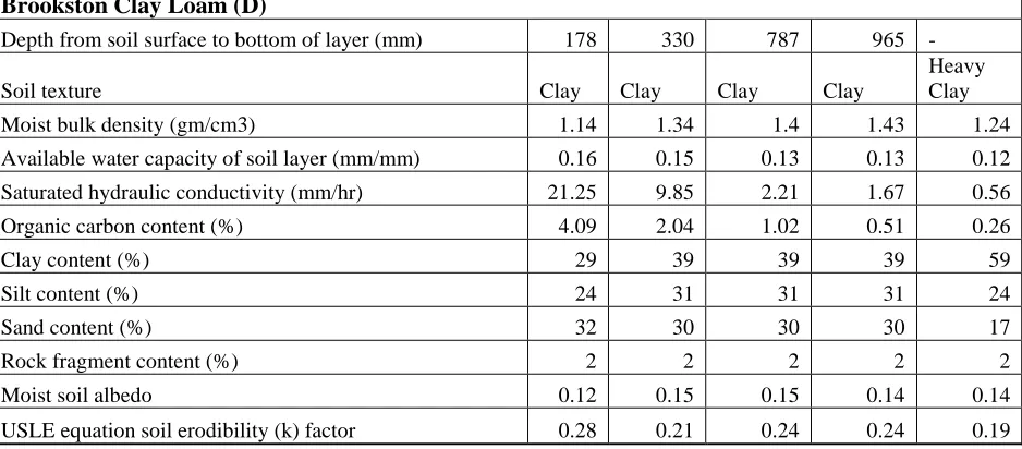 Table 3-2 Brookston Clay Loam properties (Rahman, 2007) 