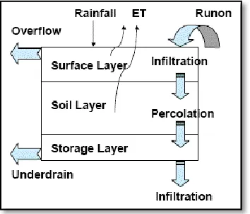 Figure 4-3 SWMM LID processes (Rossman, 2010, p.60) 