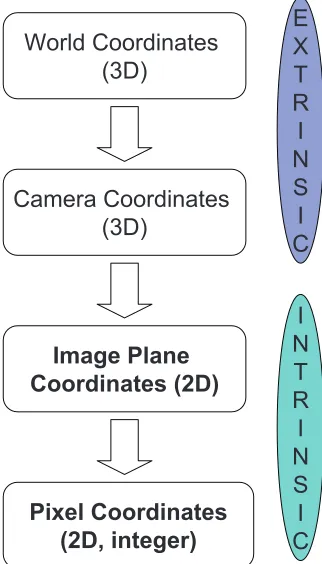 Figure 1.1: Overall calibration process. Prior to 3D reconstruction from 2D images,we need to align two coordinate systems