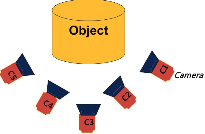 Figure 1.7: In general case, a 3D reconstruction activity requires several viewpoints whena passive method is adopted.