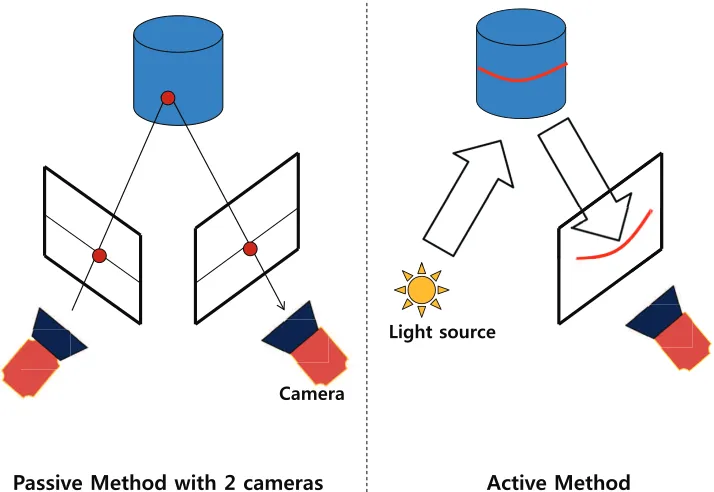 Figure 1.8: Basic principle of the active method.