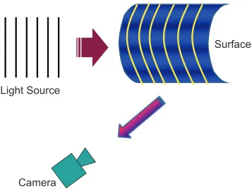 Figure 1.9: Active method using stripe patterns.