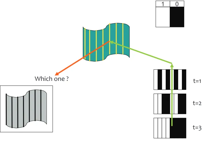 Figure 1.11: A geometrical relationship is a basic principle for a 3D reconstruction taskin an active imaging [37]