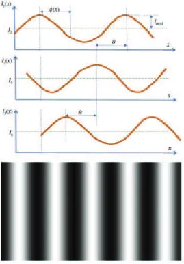 Figure 1.14: Example of a phase shift with three light patterns [37].