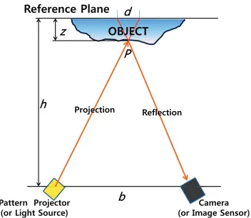 Figure 1.15: Example of a an experimental setup for 3D measurement using a structuredlight system [37].