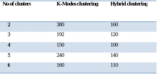 Table 1:  Execution Time comparison of K-Modes and Proposed Hybrid Clustering  