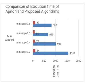 Table 4: Accuracy comparison of Apriori and Proposed   Technique  
