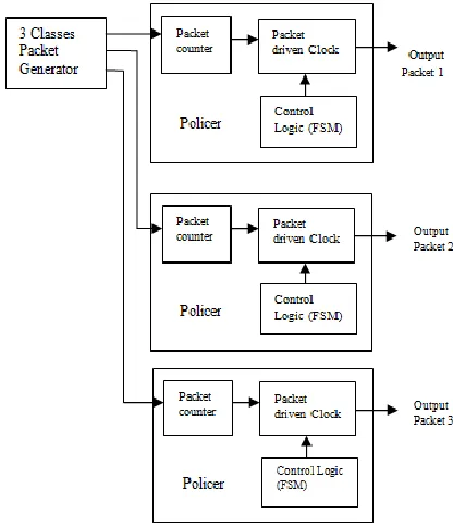 Fig. 1: System Digram for simulationThen these three different signals with high density are given to policer where different policies are  defined in the charts as logic for controlling with 