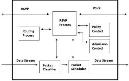 Fig. 2:RSVP Traffic control model 