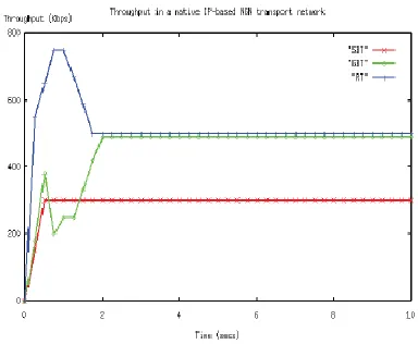 Fig 4.Throughput in a native IP-based NGN 