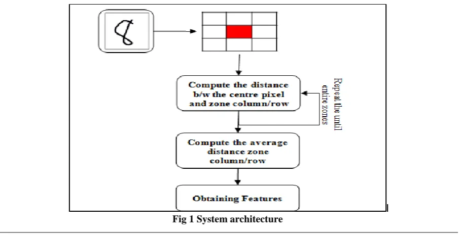 Fig 1 System architecture 