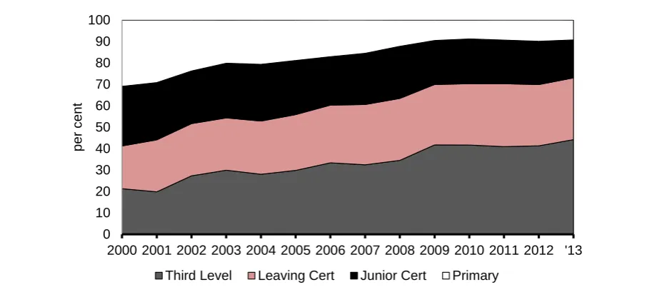 FIGURE 2.11 Educational Profile of Unemployed 