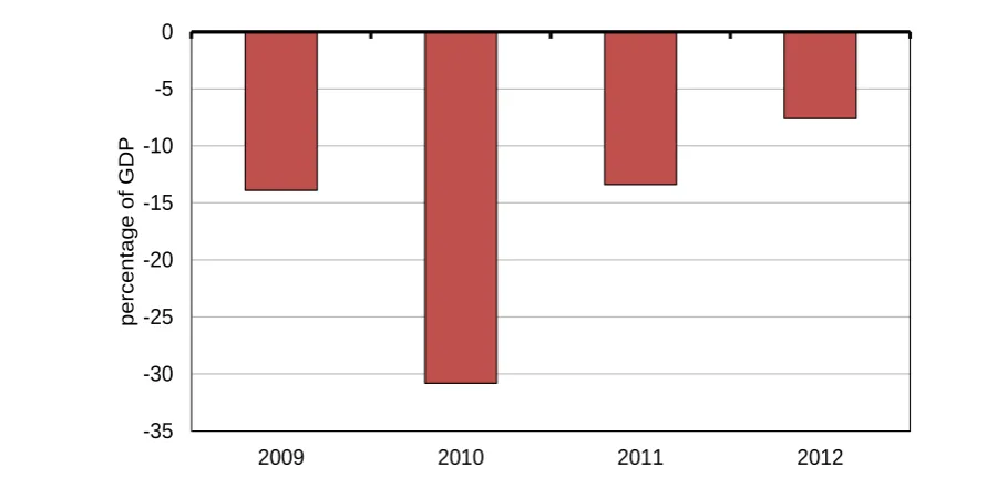 FIGURE 2.13 General Government Deficit, per cent of GDP 