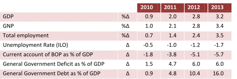 Table 2.2  Full Fiscal Indexation from 2010 Onwards: Effect on Main Aggregates 