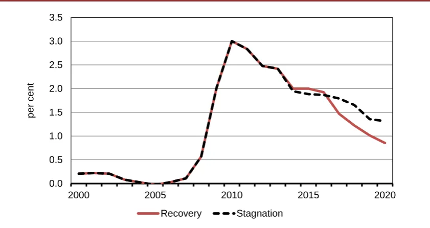FIGURE 4.2 Risk Premium on 10 Year Government Bonds 