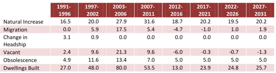 TABLE 5.2 Recovery Scenario – Decomposition of Housing Demand, average per year, (000) 
