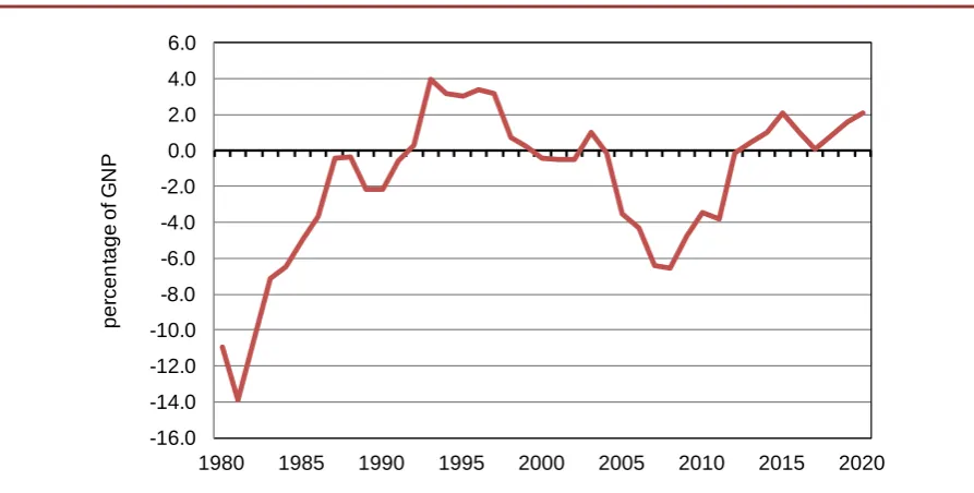 FIGURE 5.8 Current Account Balance, Adjusted, % of GNP 