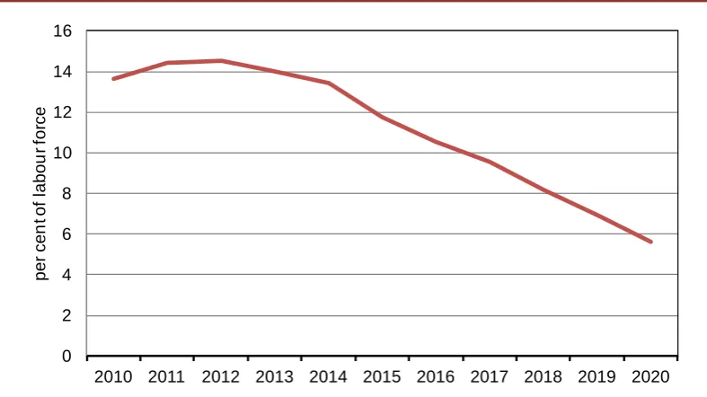 FIGURE 5.9 Unemployment Rate, ILO 