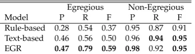 Table 3that the performance of theatively stable (w.r.t the model’s performancewhen it was trained and tested on the samedomain), with a degradation of only 9% inF1-scorethat the text-based model performs poorlywhen applied to a different domain (F1-scoreo