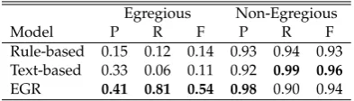 Table 4:Percentage of different customerrephrasing reasons for egregious, and non-egregious conversations.