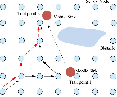 Figure 3: Secret key sharing  