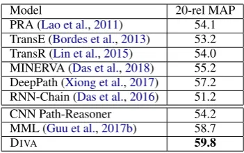Table 4: HITS@N results on the FB15k dataset