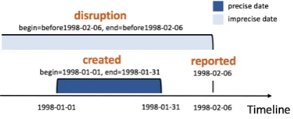Figure 1: Anchoring events in a timeline