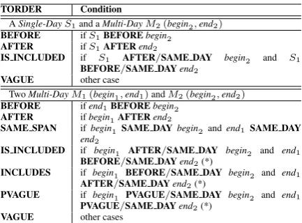 Table 1: Deﬁnition of the temporal orders between twoSingle-Day events. ‘<’, ‘>’, ‘=’ denote one event is inthe left of, right of and same position as the other eventin a left-to-right time axis.