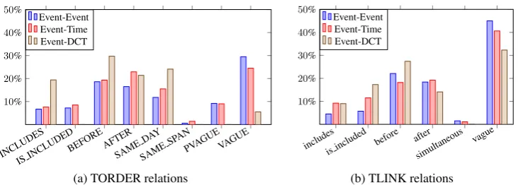 Figure 2: The label distribution of the TORDER and TLINK relations
