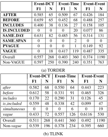 Table 4:The classiﬁcation results of Event-Event,Event-DCT and Event-Time F1-measure on individualrelation types and weighted overall F1