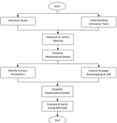 Figure 1.1: The methodology flow of the process. 