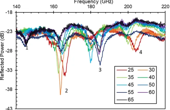 FIG. 5. Reﬂection measurements at θi =30◦-70◦ for the dz = 1.50 mm PSL mounted on a 0.76 mm PCB substrate (withoutcopper backing)
