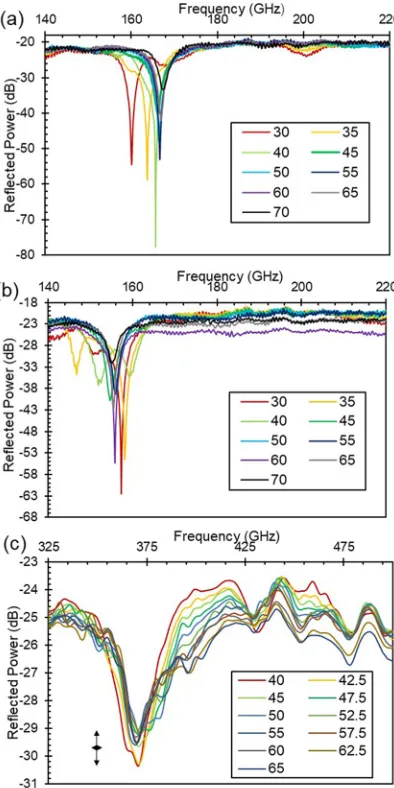 FIG. 7. (a)and(b),coherent,coupledeigenmodeformationduetothecouplingofvolumeandsurfacemodesobservedforPSLsmounted on 0.76mm, copper-backed, PCB substrates atRepresentative error bar is shown
