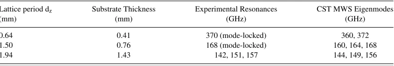 TABLE I. Comparison of the experimental results with resonances predicted by the CST MWS Eigenmode Solver.