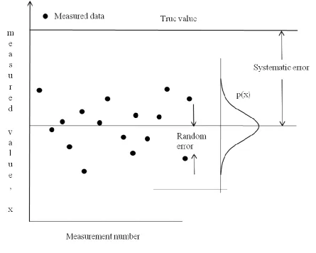 Figure 2.1: Distribution of errors upon repeated measurements 