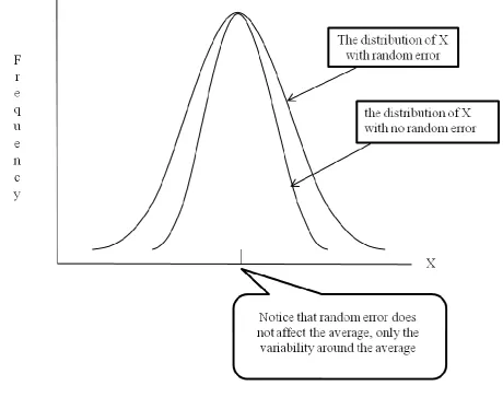 Figure 2.2: Random Error  