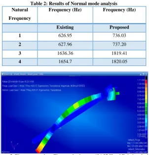 Table 2: Results of Normal mode analysis Frequency (Hz) Frequency (Hz)