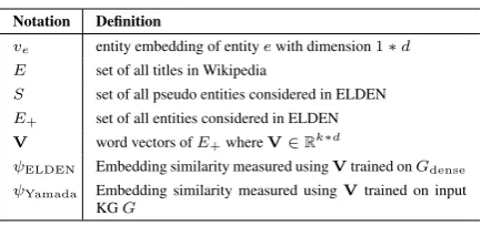 Table 1: Notation used in KG densiﬁcation and learn-ing entity embeddings (Please see Sec 4 for more de-tails).
