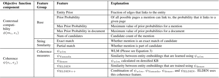 Figure 2: ELDEN consists of KG densiﬁcation, training entity embeddings on densiﬁed KG and building ELsystem that uses similarity between the trained embeddings as coherence measure