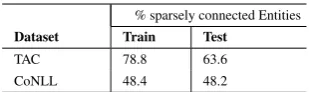 Figure 3: False positives of ELDEN before and afterKG densiﬁcation. Errors reduce with use of ψdense andψELDEN measures