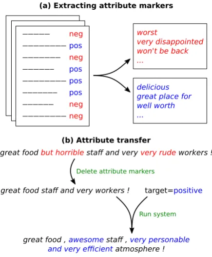 Figure 1: An overview of our approach. (a) We identifyattribute markers from an unaligned corpus