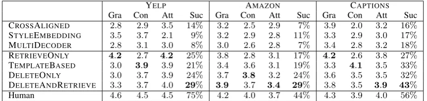 Table 2: Human evaluation results on all three datasets. We show average human ratings for grammaticality (Gra),content preservation (Con), and target attribute match (Att) on a 1 to 5 Likert scale, as well as overall successrate (Suc)